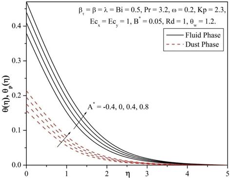 Dimensionless Temperature Profiles For Different Values Of A Download Scientific Diagram