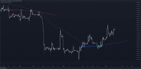 Index Btcusd Chart Image By Fikira Tradingview