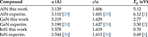 Hexagonal Lattice Parameters A And C A Ratios GGA And Band Gaps