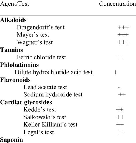 Results Of The Phytochemical Analysis Of Pht Download Table