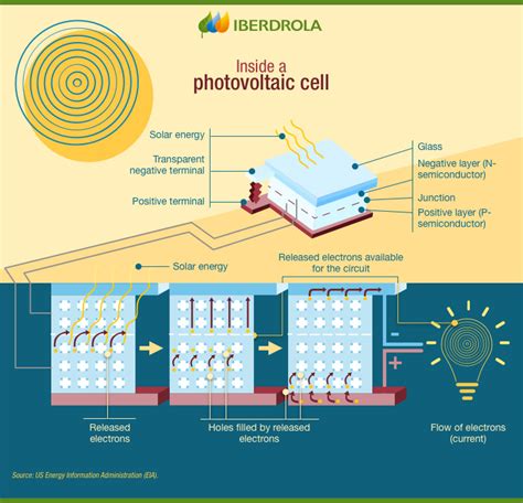 Photovoltaic Cells Generating Electricity From Light Iberdrola