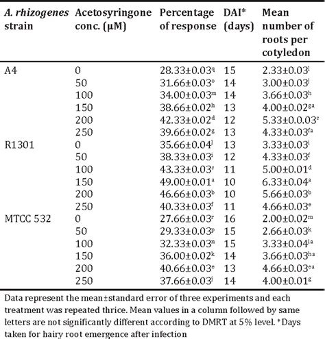 SONICATION AND VACUUM INFILTRATION ENHANCED AGROBACTERIUM RHIZOGENES