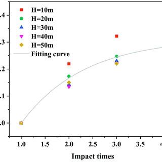 Comparison Of Impact Force Results Between Numerical And Fitted