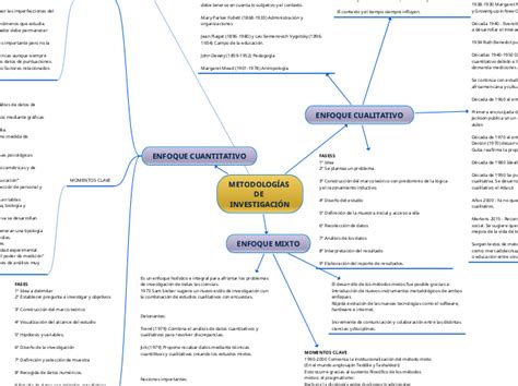 MetodologÍas De InvestigaciÓn 02 Mind Map