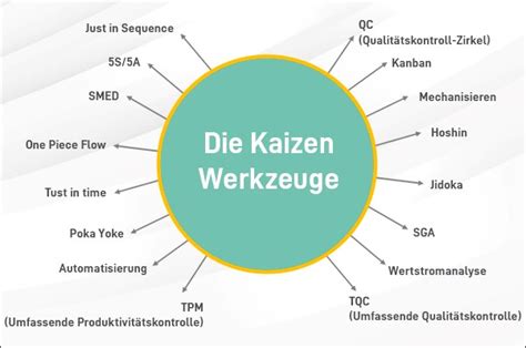 Bersicht Zu Kaizen Kontinuierliches Innovationsmanagement