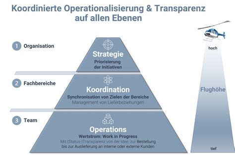 Koordinierte Operationalisierung Transparenz Auf Allen Ebenen