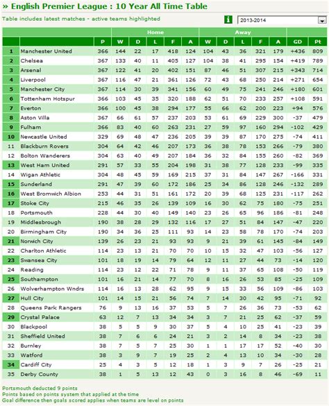 Premier League Table History of the Last 10 Years