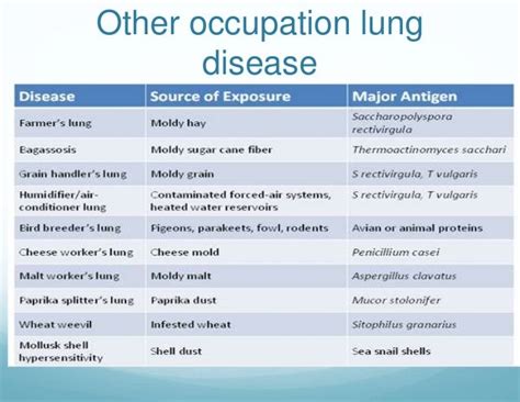 Occupational Lung Disease