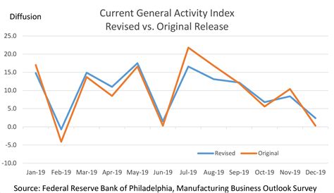 Manufacturing Business Outlook Survey Historical Revisions