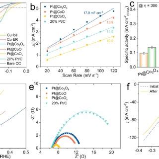 A Lsv Curves Of As Prepared Samples In H Saturated M Pbs At A