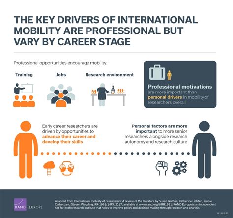 The Key Drivers Of International Mobility Are Professional But Vary By