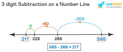 Subtraction on Number Line - Definition, Steps, Examples