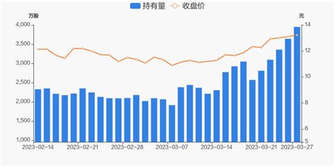 兴森科技03月27日获深股通增持30863万股 东方财富网