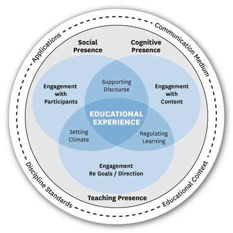 Online Presence And Community Of Inquiry Teachwell Digital