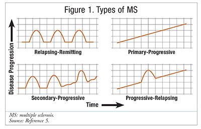 Current Perspectives on Multiple Sclerosis