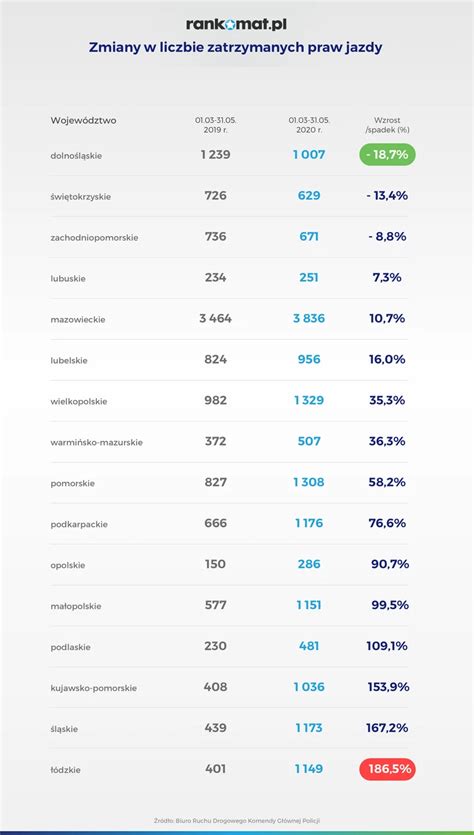 Policja Zatrzyma A Wi Cej Praw Jazdy W Okresie Pandemii