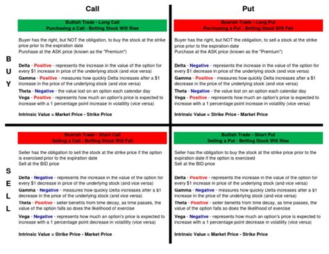 Call Put Buy Sell Cheat Sheet 12 3 11 1 Pdf Pdf Greeks Finance