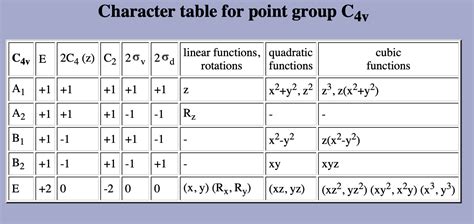 Solved For SF5Cl And Its Point Group Of C4v What Is The Chegg