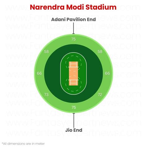 Narendra Modi Stadium Pitch Report, ODI Stats, All Teams Record