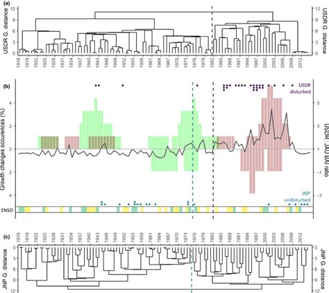 Figure S3 Example Of How The Mean Basal Area Increment For 5 Cm