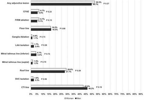 Sex Differences In Ablation Strategy Lesion Sets And Complications Of