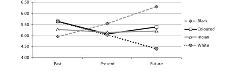 National ratings on the Cantril ladder by race | Download Scientific Diagram