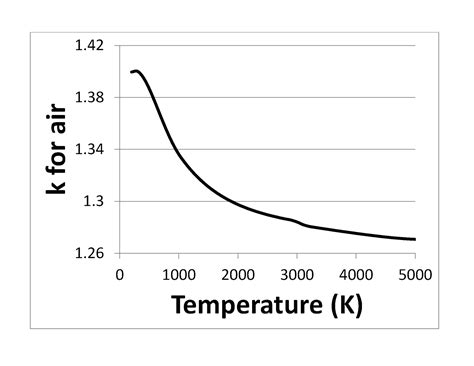 Heat Transfer And Applied Thermodynamics Specific Heat Ratio