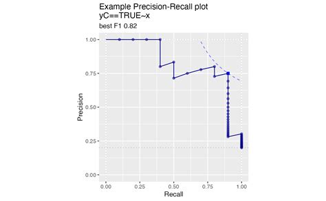 Plot Precision Recall Plot — Prplot • Wvplots