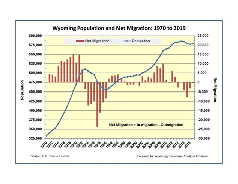 Wyoming population up slightly after 3 years of decline