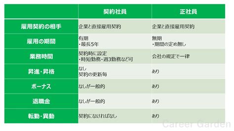 契約社員とは？ メリット・デメリットや働き方を詳しく解説 職業情報サイト キャリアガーデン