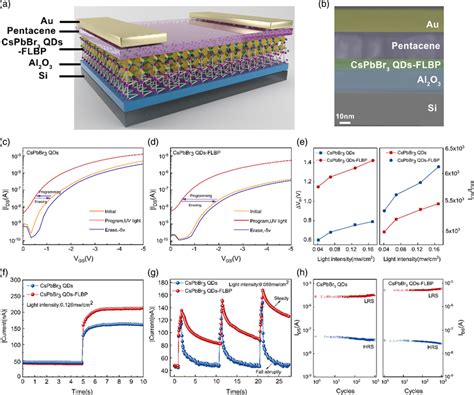 Comparison Of Memory Characteristics Of Pure Cspbbr3 Qds And Cspbbr3