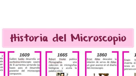 Historia Del Microscopio Microscopio Linea Del Tiempo Historia Historia