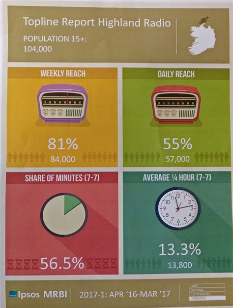 Highland Radio retains highest market share of any local radio station ...