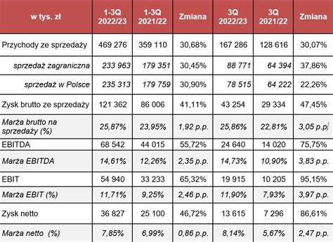 Mercor notuje solidny wzrost przychodów i zysków