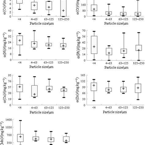 Box Plot Of Heavy Metal Concentration In Sediment Of Different Particle Download Scientific