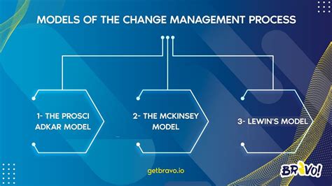 Achieving Change Management Process: 10 Simple Steps