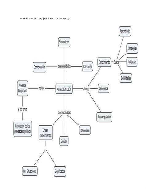 Mapa Conceptual Procesos Cognitivos PDF