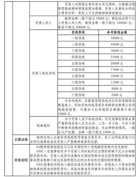 最新！2023年江西省道路交通事故人身损害赔偿标准（6月8日更新） 知乎