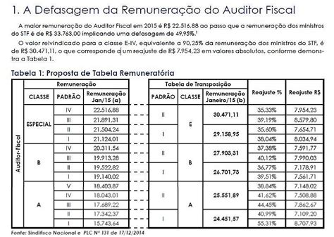 Sindifisco Nacional Divulga Proposta De Tabela Remunerat Ria Analista