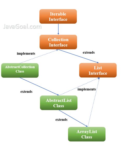 Arraylist In Java And Java Arraylist Methods Javagoal