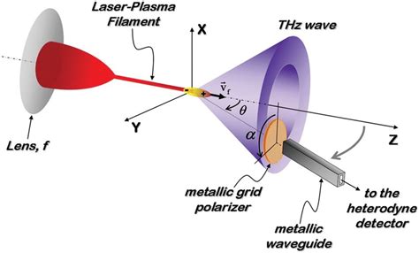 Scheme Of The Experiment Demonstrating Conical Forward Thz Emission