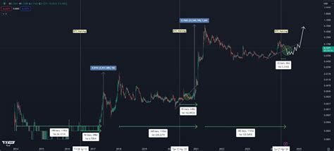 ‘were In A Memecoin Supercycle Analyst Says Dogecoin Primed To