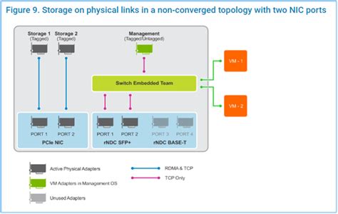 Dell Azure Stack Hci Non Converged Network Configuration Dell Ecuador