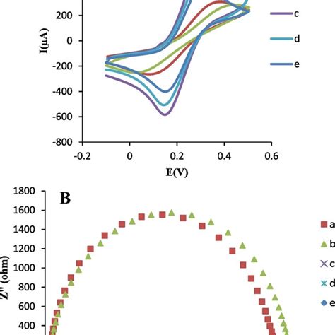 A Cyclic Voltammograms And B Nyquist Plots Of A Bare Fto B