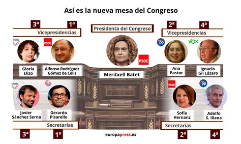 Reparto De La Mesa Del Congreso De Los Diputados En Datos Y Gráficos