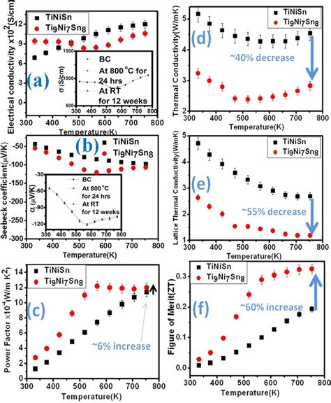 Temperature Dependence Of Thermoelectric Properties Of Normal Bulk Hh