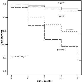 Kaplan Meier Estimate Of Cumulative Fungal Peritonitis Free Survival