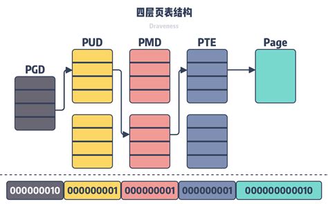 Why Linux Needs Virtual Memory Sobyte