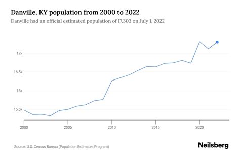 Danville, KY Population by Year - 2023 Statistics, Facts & Trends - Neilsberg