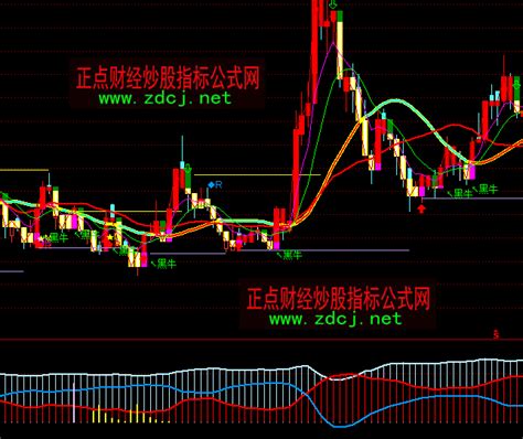 通达信928主力筹码指标公式正点财经 正点网